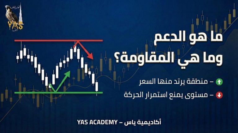 ما هو الدعم والمقاومة في الفوركس